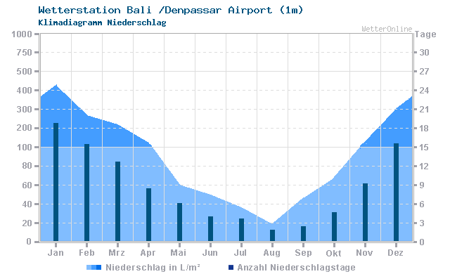 Klimadiagramm Niederschlag Bali /Denpassar Airport (1m)