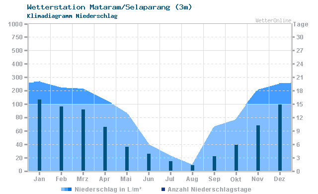 Klimadiagramm Niederschlag Mataram/Selaparang (3m)