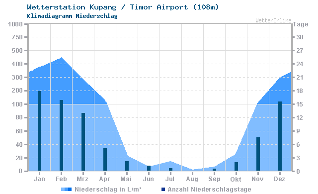 Klimadiagramm Niederschlag Kupang / Timor Airport (108m)