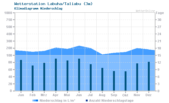 Klimadiagramm Niederschlag Labuha/Taliabu (3m)