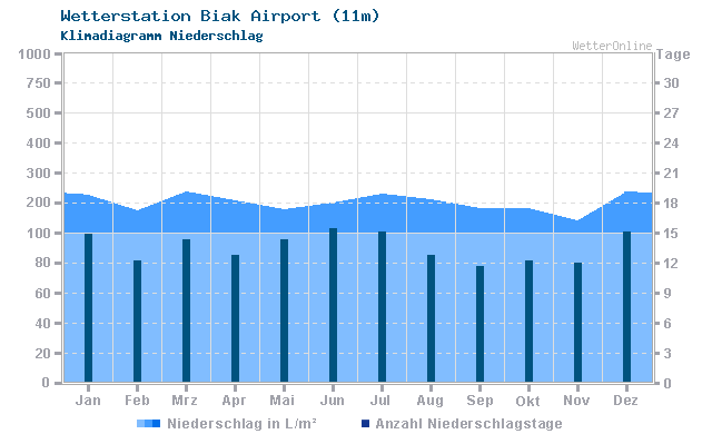Klimadiagramm Niederschlag Biak Airport (11m)
