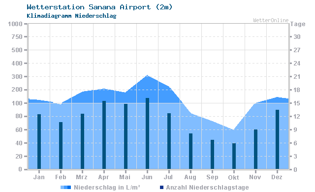 Klimadiagramm Niederschlag Sanana Airport (2m)