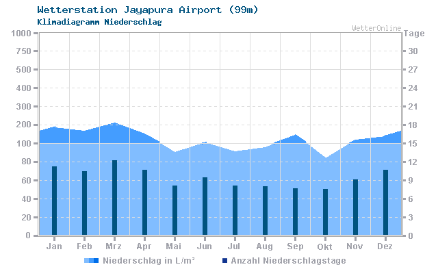 Klimadiagramm Niederschlag Jayapura Airport (99m)