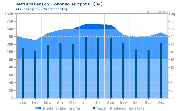 Klimadiagramm Niederschlag Kokonao Airport (3m)