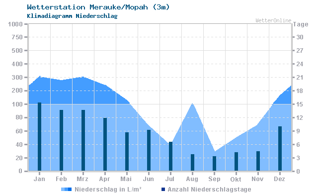 Klimadiagramm Niederschlag Merauke/Mopah (3m)