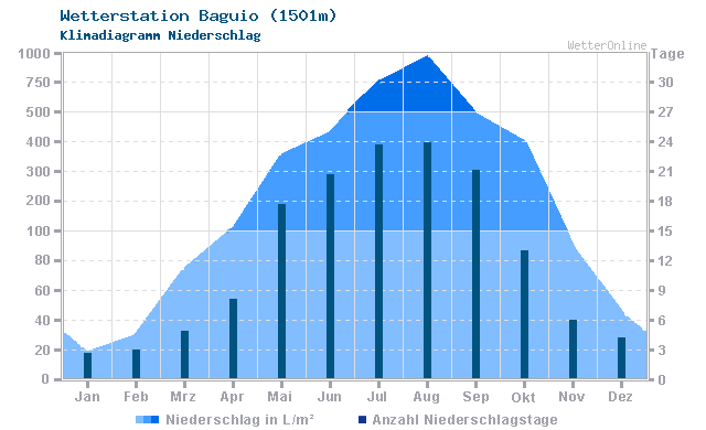 Klimadiagramm Niederschlag Baguio (1501m)
