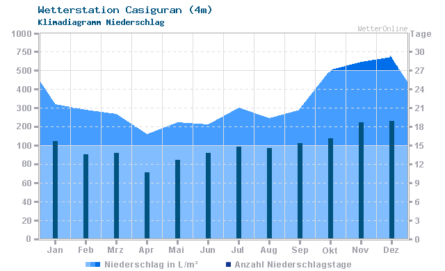 Klimadiagramm Niederschlag Casiguran (4m)