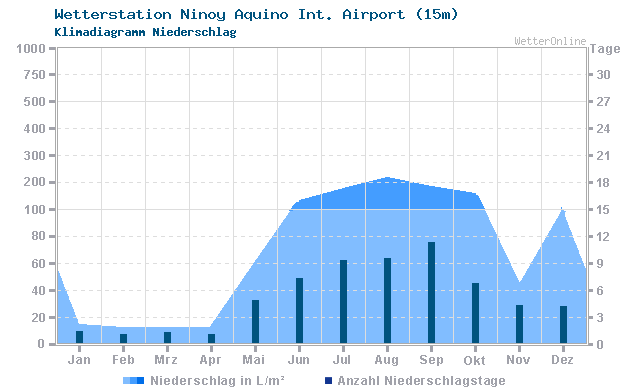 Klimadiagramm Niederschlag Ninoy Aquino Int. Airport (15m)