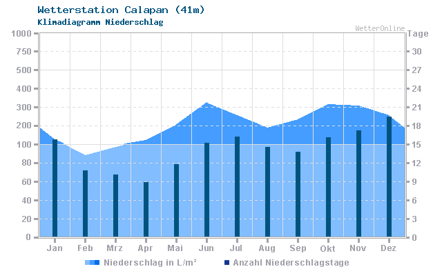 Klimadiagramm Niederschlag Calapan (41m)