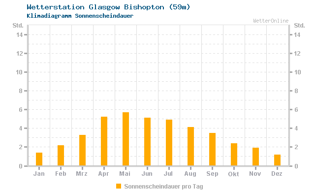 Klimadiagramm Sonne Glasgow Bishopton (59m)