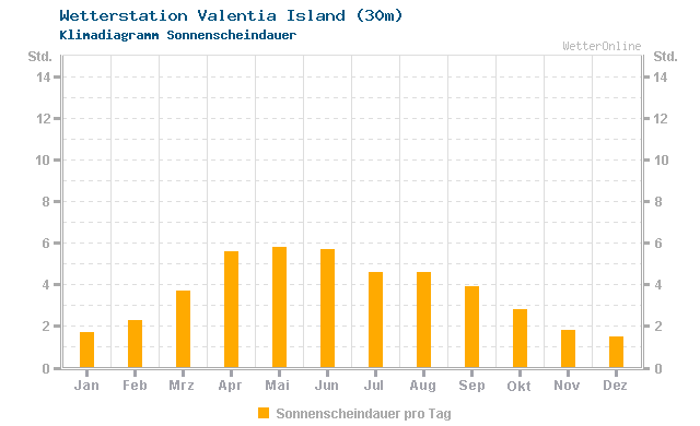 Klimadiagramm Sonne Valentia Island (30m)