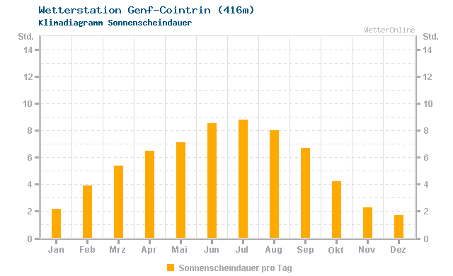 Klimadiagramm Sonne Genf-Cointrin (416m)
