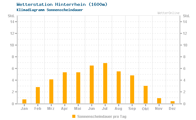 Klimadiagramm Sonne Hinterrhein (1600m)