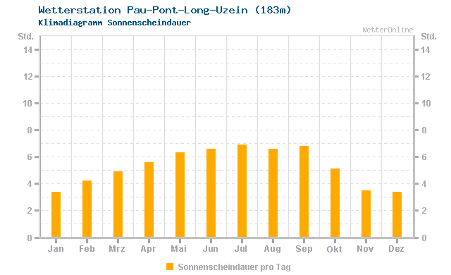 Klimadiagramm Sonne Pau-Pont-Long-Uzein (183m)