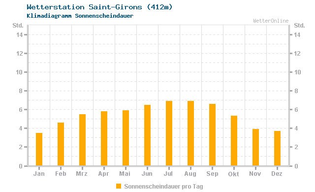 Klimadiagramm Sonne Saint-Girons (412m)