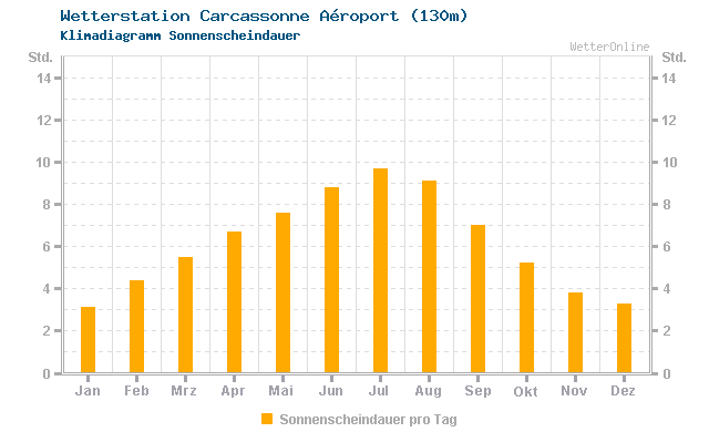 Klimadiagramm Sonne Carcassonne Aéroport (130m)