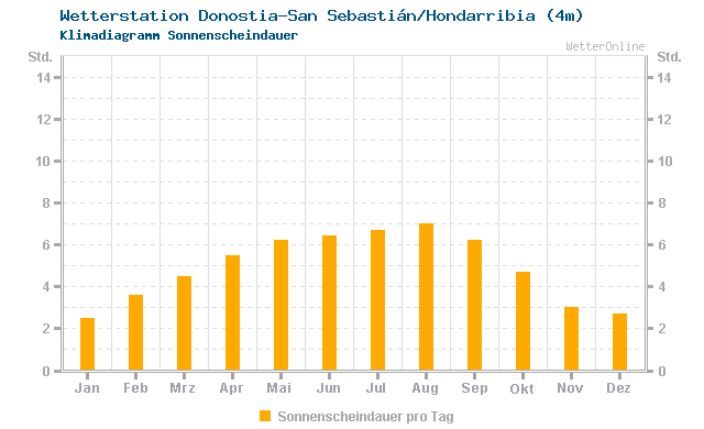 Klimadiagramm Sonne Donostia-San Sebastián/Hondarribia (4m)