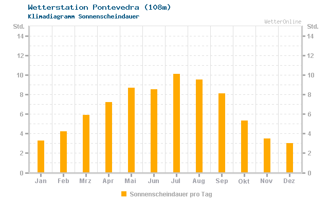 Klimadiagramm Sonne Pontevedra (19m)