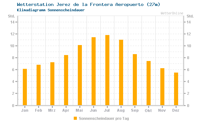 Klimadiagramm Sonne Jerez de la Frontera Aeropuerto (27m)