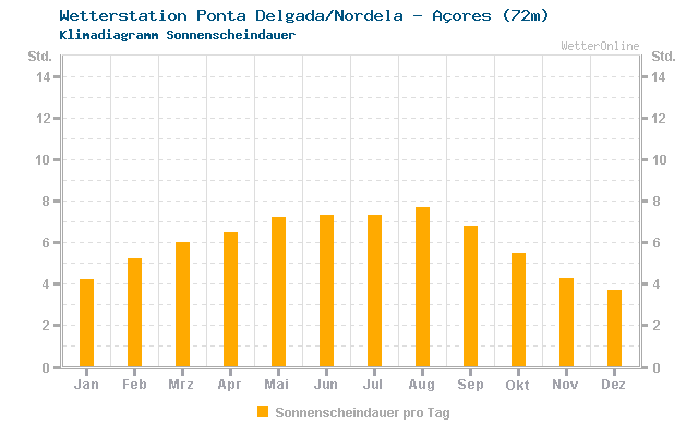 Klimadiagramm Sonne Ponta Delgada/Nordela - Açores (72m)