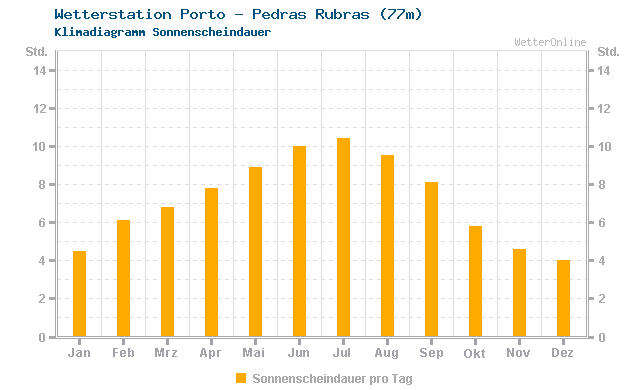 Klimadiagramm Sonne Porto - Pedras Rubras (77m)