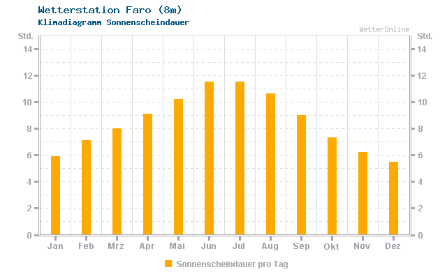 Klimadiagramm Sonne Faro (8m)