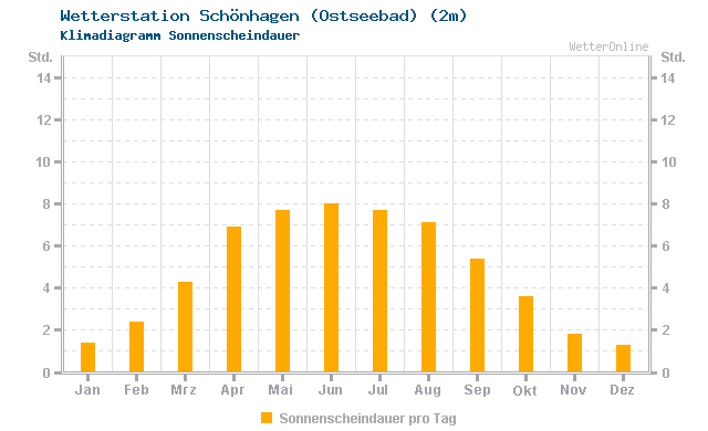 Klimadiagramm Sonne Schönhagen (Ostseebad) (2m)