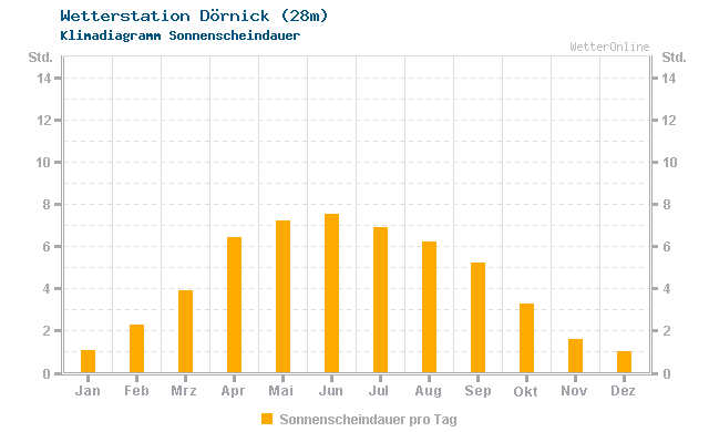 Klimadiagramm Sonne Dörnick (28m)