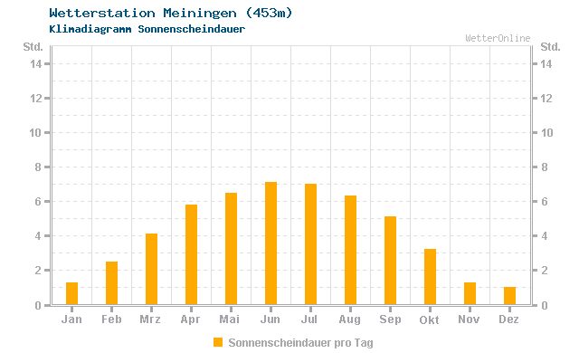 Klimadiagramm Sonne Meiningen (453m)