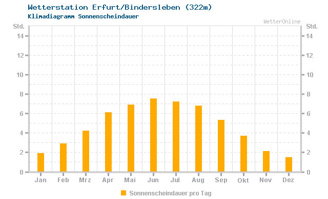 Klimadiagramm Sonne Erfurt/Bindersleben (322m)