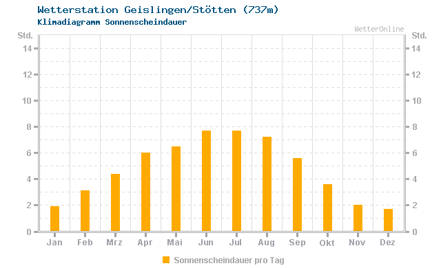 Klimadiagramm Sonne Geislingen/Stötten (737m)