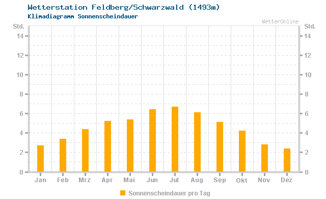 Klimadiagramm Sonne Feldberg/Schwarzwald (1493m)