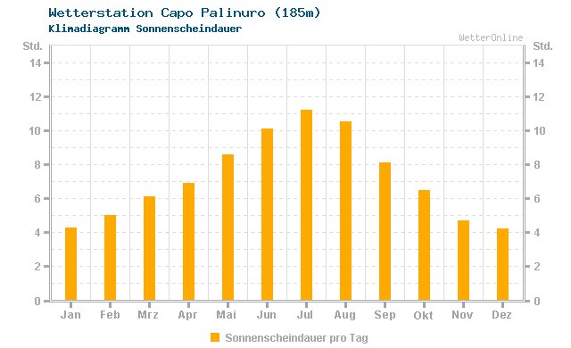 Klimadiagramm Sonne Capo Palinuro (185m)