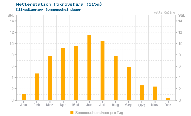 Klimadiagramm Sonne Pokrovskaja (115m)