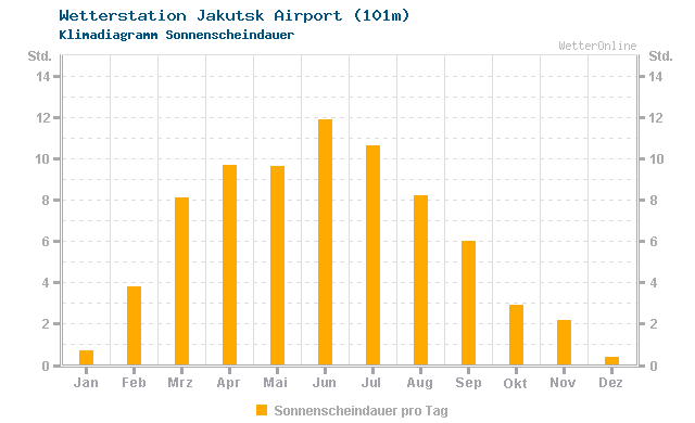 Klimadiagramm Sonne Jakutsk Airport (101m)