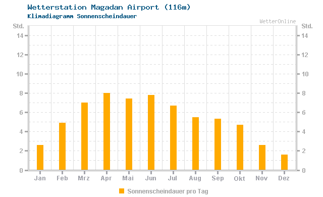 Klimadiagramm Sonne Magadan Airport (116m)