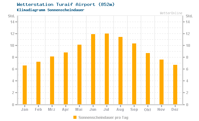 Klimadiagramm Sonne Turaif Airport (852m)