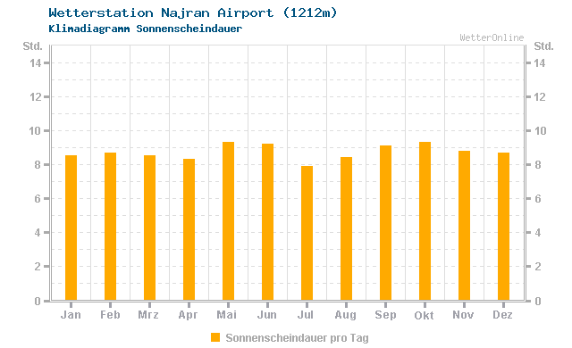 Klimadiagramm Sonne Najran Airport (1212m)