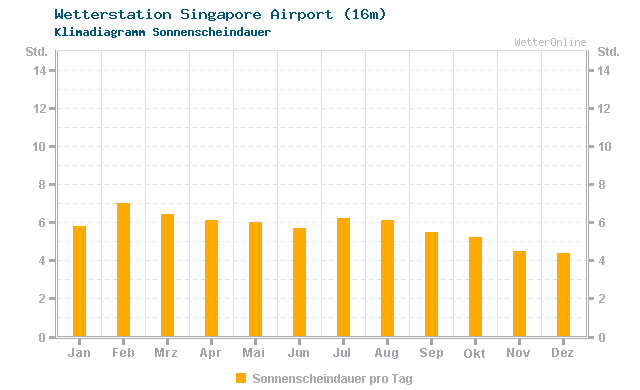 Klimadiagramm Sonne Singapore Airport (16m)
