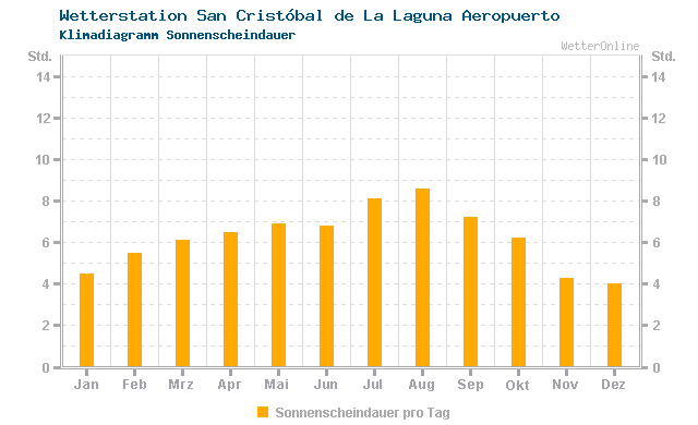 Klimadiagramm Sonne San Cristóbal de La Laguna Aeropuerto