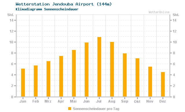 Klimadiagramm Sonne Jendouba Airport (144m)