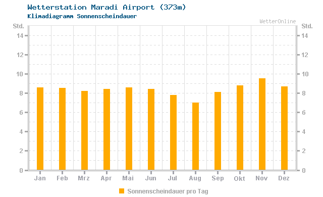Klimadiagramm Sonne Maradi Airport (373m)