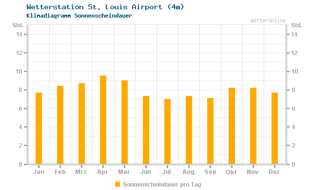 Klimadiagramm Sonne St. Louis Airport (4m)