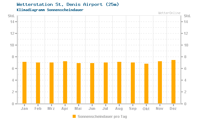Klimadiagramm Sonne St. Denis Airport (25m)