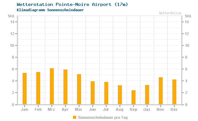 Klimadiagramm Sonne Pointe-Noire Airport (17m)