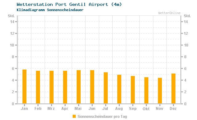 Klimadiagramm Sonne Port Gentil Airport (4m)