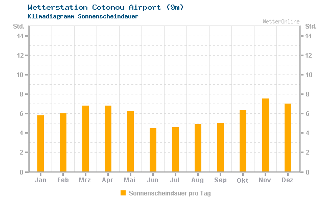 Klimadiagramm Sonne Cotonou Airport (9m)
