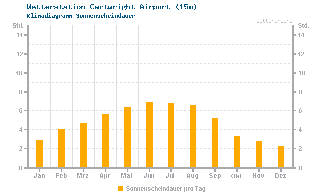 Klimadiagramm Sonne Cartwright Airport (15m)