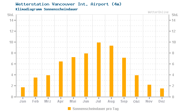 Klimadiagramm Sonne Vancouver Int. Airport (4m)