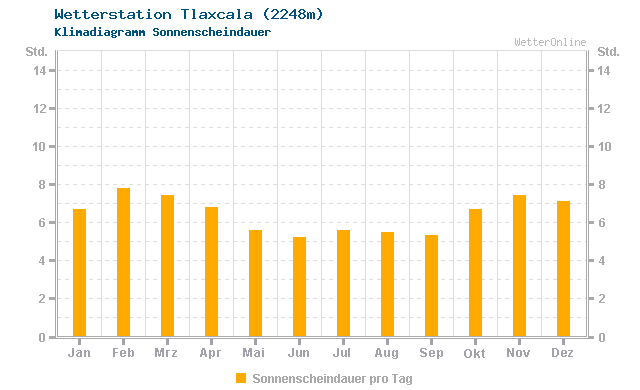 Klimadiagramm Sonne Tlaxcala (2248m)